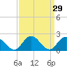Pocomoke Sound tide chart for Sunday, March 29, 2026