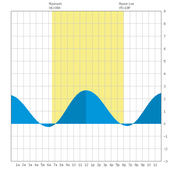 Pocomoke Sound tide chart for Monday, March 2, 2026