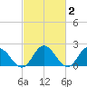 Pocomoke Sound tide chart for Monday, March 2, 2026