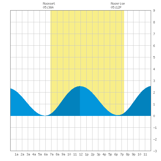 Pocomoke Sound tide chart for Monday, March 30, 2026