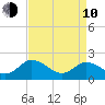 Pocomoke Sound tide chart for Friday, April 10, 2026
