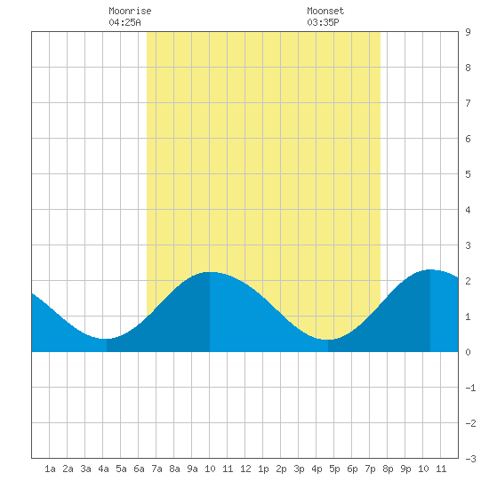 Pocomoke Sound tide chart for Monday, April 13, 2026