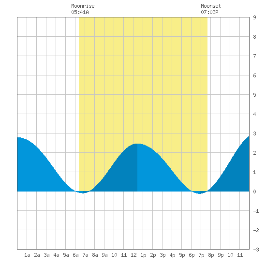 Pocomoke Sound tide chart for Thursday, April 16, 2026