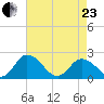 Pocomoke Sound tide chart for Thursday, April 23, 2026