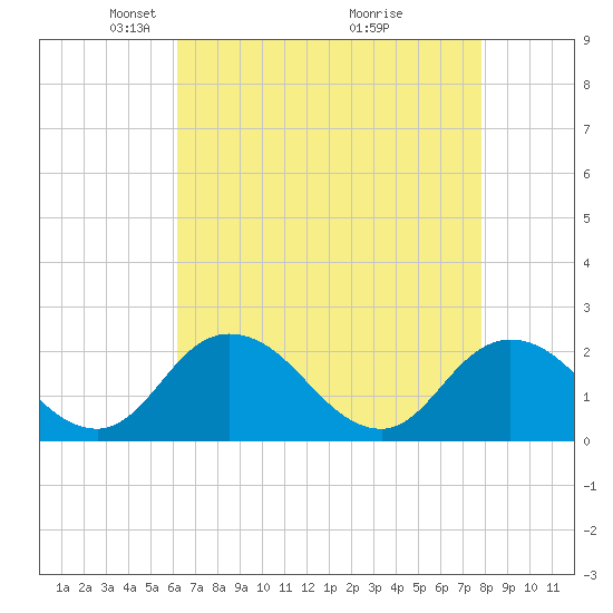 Pocomoke Sound tide chart for Saturday, April 25, 2026
