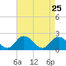 Pocomoke Sound tide chart for Saturday, April 25, 2026
