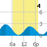 Pocomoke Sound tide chart for Saturday, April 4, 2026