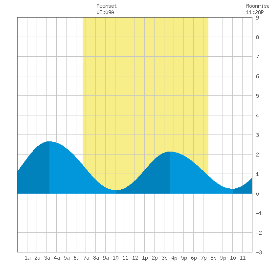 Pocomoke Sound tide chart for Sunday, April 5, 2026