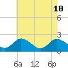 Pocomoke Sound tide chart for Sunday, May 10, 2026