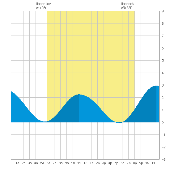 Pocomoke Sound tide chart for Thursday, May 14, 2026