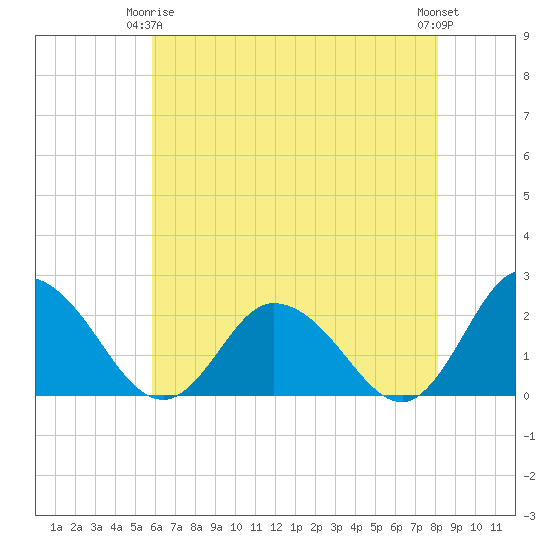 Pocomoke Sound tide chart for Friday, May 15, 2026