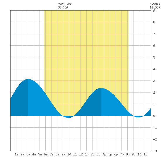 Pocomoke Sound tide chart for Tuesday, May 19, 2026