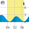 Pocomoke Sound tide chart for Friday, May 1, 2026