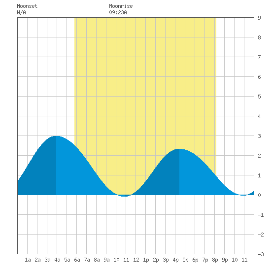 Pocomoke Sound tide chart for Wednesday, May 20, 2026