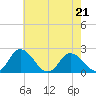 Pocomoke Sound tide chart for Thursday, May 21, 2026