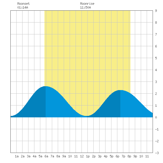 Pocomoke Sound tide chart for Friday, May 22, 2026