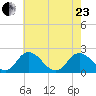 Pocomoke Sound tide chart for Saturday, May 23, 2026
