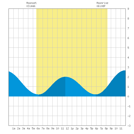 Pocomoke Sound tide chart for Thursday, May 28, 2026