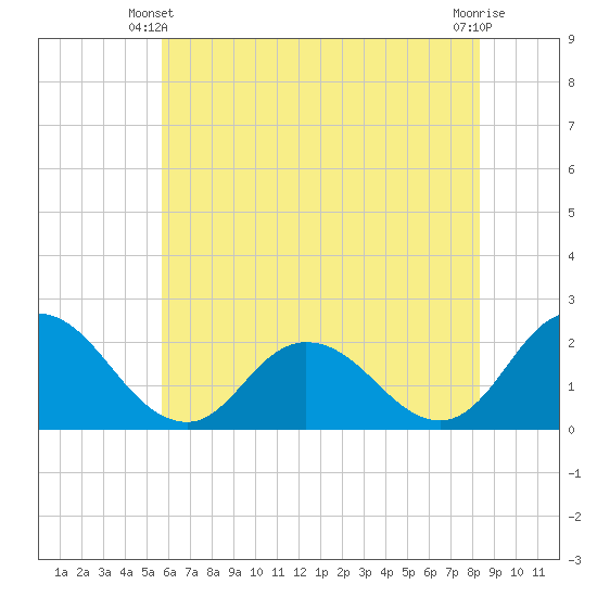 Pocomoke Sound tide chart for Friday, May 29, 2026