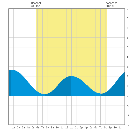 Pocomoke Sound tide chart for Saturday, May 30, 2026