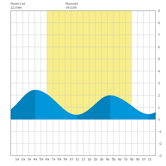 Pocomoke Sound tide chart for Wednesday, May 6, 2026
