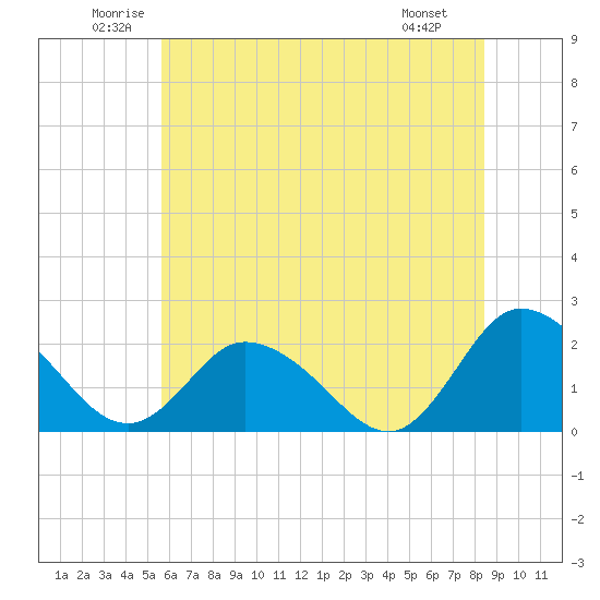 Pocomoke Sound tide chart for Thursday, June 11, 2026