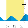 Pocomoke Sound tide chart for Thursday, June 11, 2026