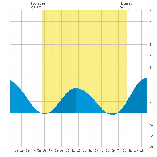 Pocomoke Sound tide chart for Saturday, June 13, 2026