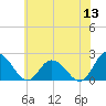 Pocomoke Sound tide chart for Saturday, June 13, 2026