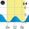 Pocomoke Sound tide chart for Sunday, June 14, 2026