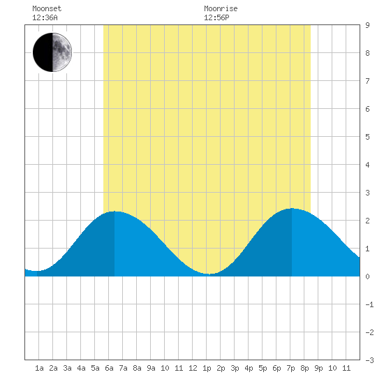 Pocomoke Sound tide chart for Sunday, June 21, 2026