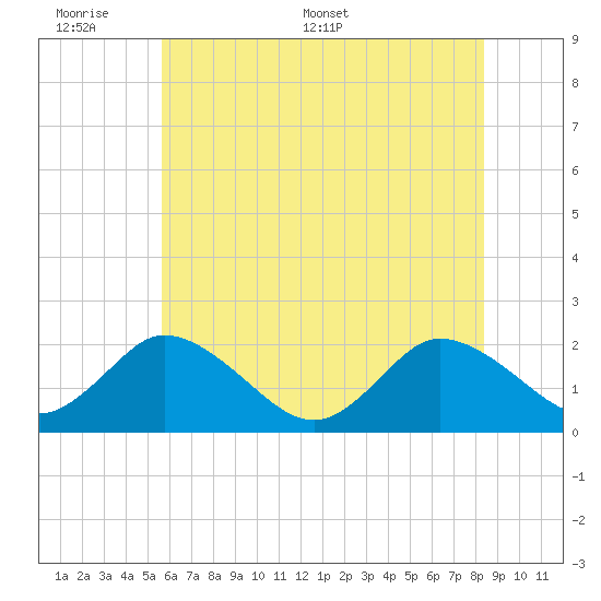 Pocomoke Sound tide chart for Sunday, June 7, 2026