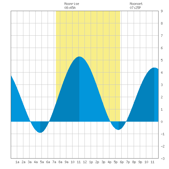 Edwards Creek tide chart for Thursday, January 14, 2021