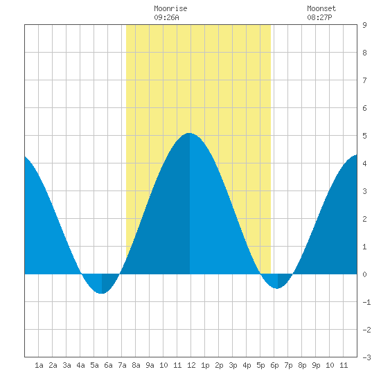 Edwards Creek tide chart for Friday, January 15, 2021