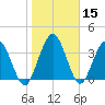 Edwards Creek tide chart for Friday, January 15, 2021