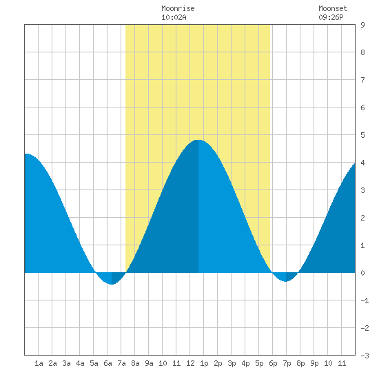 Edwards Creek tide chart for Saturday, January 16, 2021