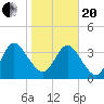 Edwards Creek tide chart for Wednesday, January 20, 2021