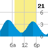 Edwards Creek tide chart for Thursday, January 21, 2021