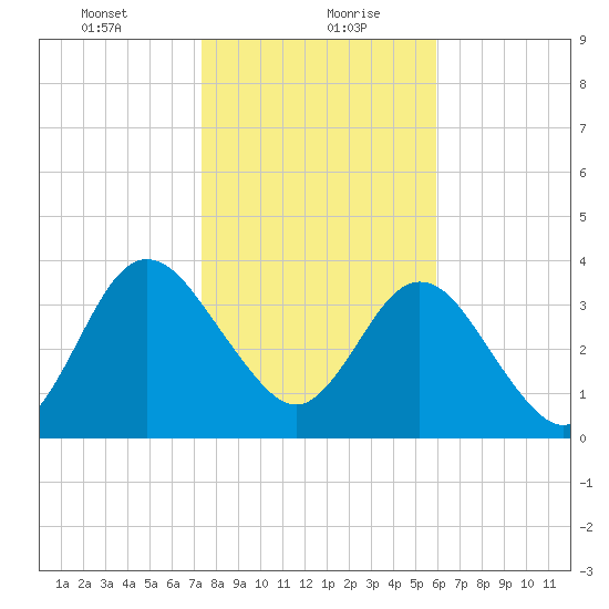 Edwards Creek tide chart for Friday, January 22, 2021