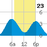 Edwards Creek tide chart for Saturday, January 23, 2021