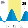 Edwards Creek tide chart for Thursday, January 28, 2021