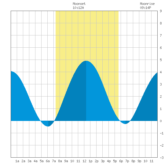 Edwards Creek tide chart for Saturday, January 2, 2021