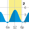 Edwards Creek tide chart for Saturday, January 2, 2021