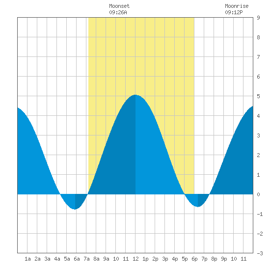 Edwards Creek tide chart for Sunday, January 31, 2021