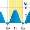 Edwards Creek tide chart for Sunday, January 31, 2021