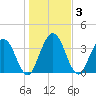 Edwards Creek tide chart for Sunday, January 3, 2021