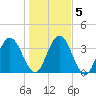 Edwards Creek tide chart for Tuesday, January 5, 2021
