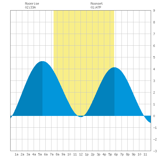 Edwards Creek tide chart for Friday, January 8, 2021