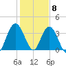 Edwards Creek tide chart for Friday, January 8, 2021