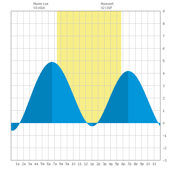 Edwards Creek tide chart for Saturday, January 9, 2021